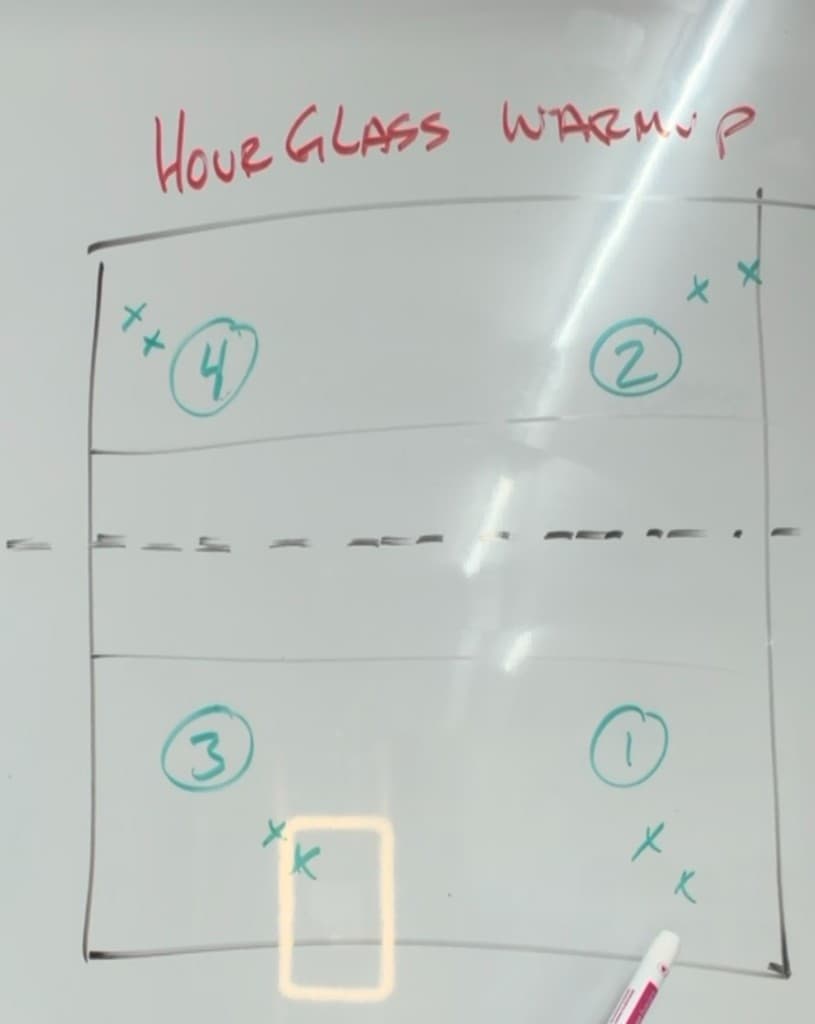 Hourglass Warmup whiteboard diagram: four corner lines labeled 1–4 across the net