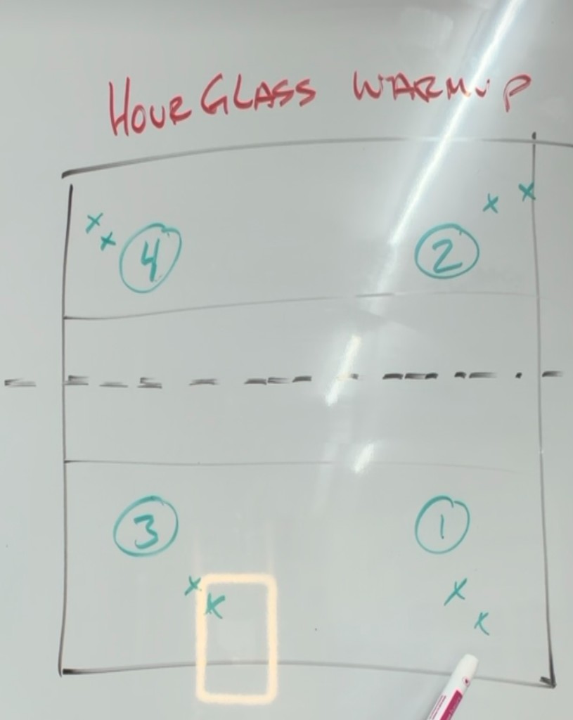Hourglass Warmup whiteboard diagram: four corner lines labeled 1–4 across the net